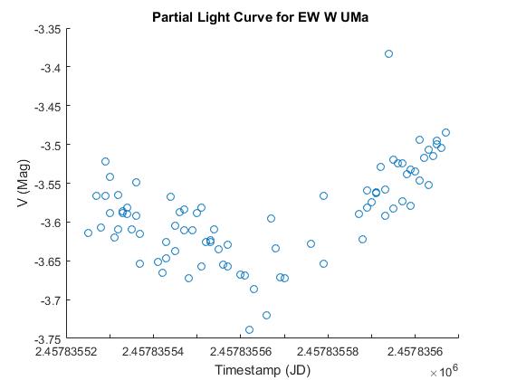 EW UMa light curve